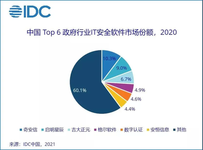 吉大正元躋身前三，IDC報告揭示政府IT安全軟件市場新格局