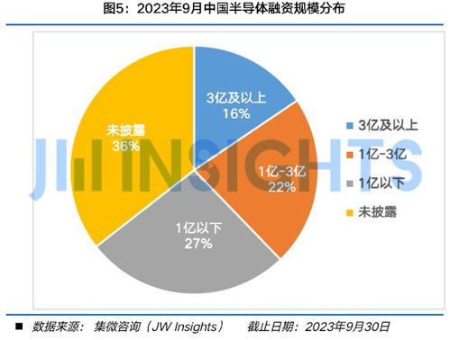 2023年9月中國半導(dǎo)體股權(quán)投資市場洞察 集微咨詢?cè)驴劢故芡泄芾砘饎?dòng)態(tài)