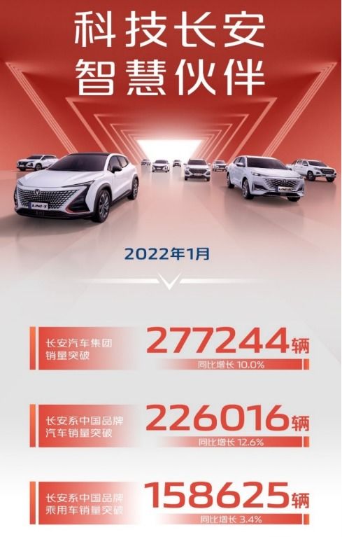 長安 長城 比亞迪1月銷量 開門紅 ,中國汽車2022年勢頭不弱